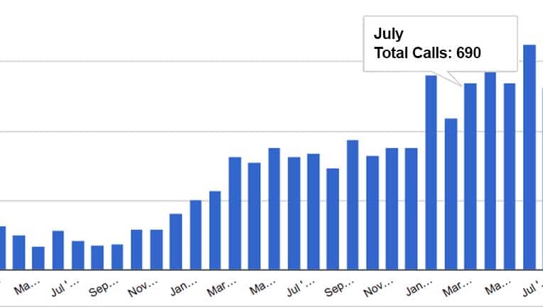 graph showing increase in new patient calls to weight loss clinic